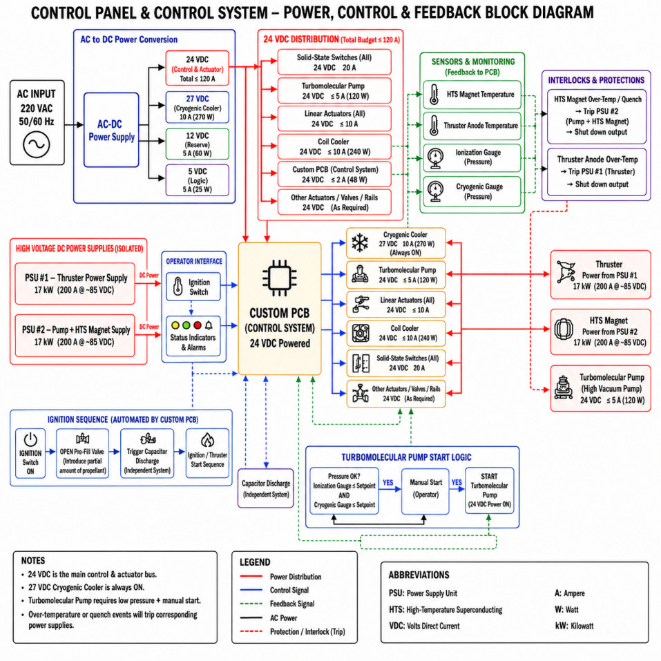 Control panel block diagram